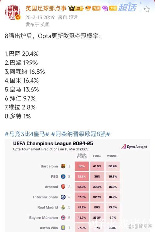 欧冠夺冠赔率：皇马跃居第1 红军枪手巴萨紧追