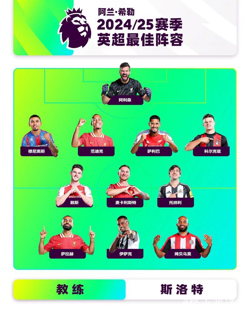 英超最佳阵:萨拉赫领衔,帕尔默&加克波在列 英超最佳阵:萨拉赫领衔,帕尔默&加克波在列